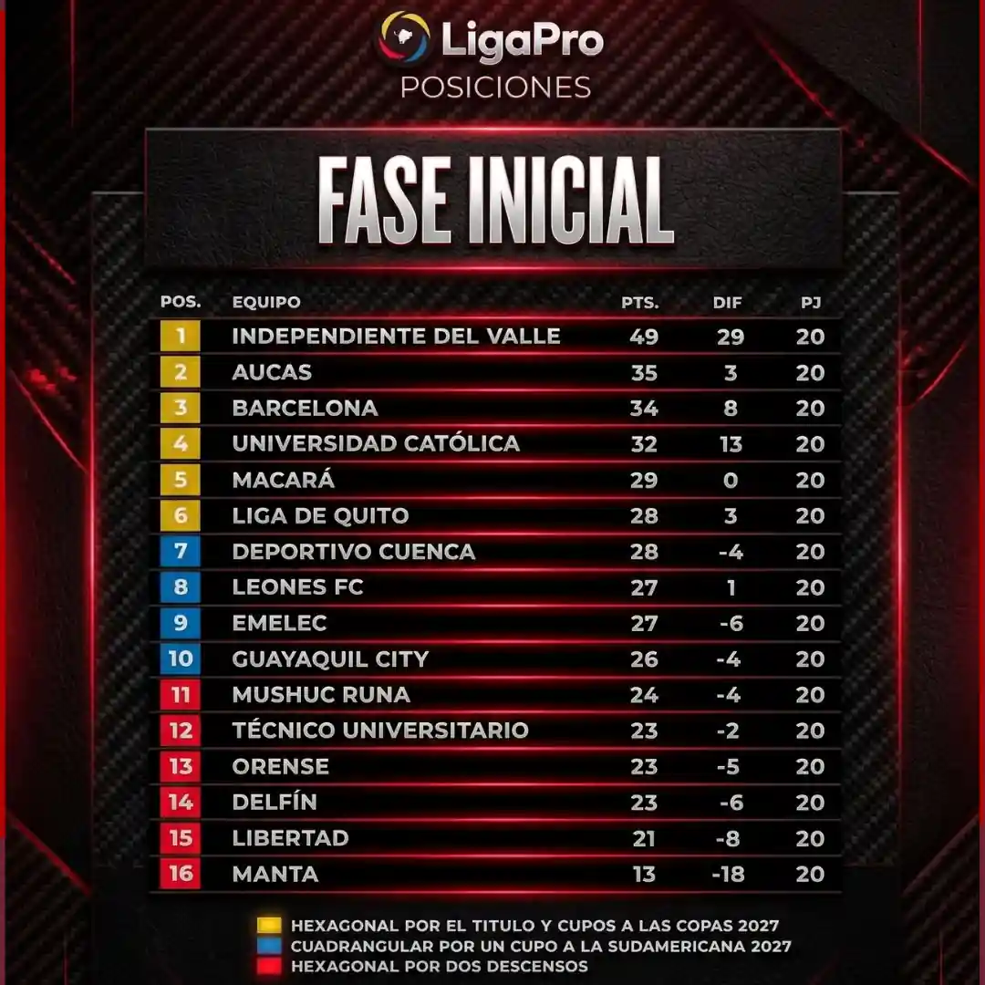 ¡Independiente del Valle se escapa en la cima! Así quedó la tabla de posiciones tras la fecha 20 de la LigaPro 24 Revisa cómo quedó la tabla de posiciones de la LigaPro tras la fecha 20. IDV goleó, Aucas es escolta y Barcelona sumó de a tres.