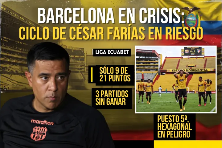 Barcelona SC tambalea en la Liga Ecuabet: el ciclo de César Farías entra en zona crítica 22 Barcelona SC suma 9 de 21 puntos tras el parón. La irregularidad con César Farías genera críticas y compromete su puesto en la Liga Ecuabet.