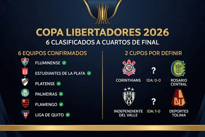 Cuartos de final de Copa Libertadores 2026: seis clubes aseguraron su boleto y quedan dos cupos 22 Conoce a los seis clubes clasificados a cuartos de final de la Copa Libertadores 2026 y las dos llaves restantes con Independiente del Valle.