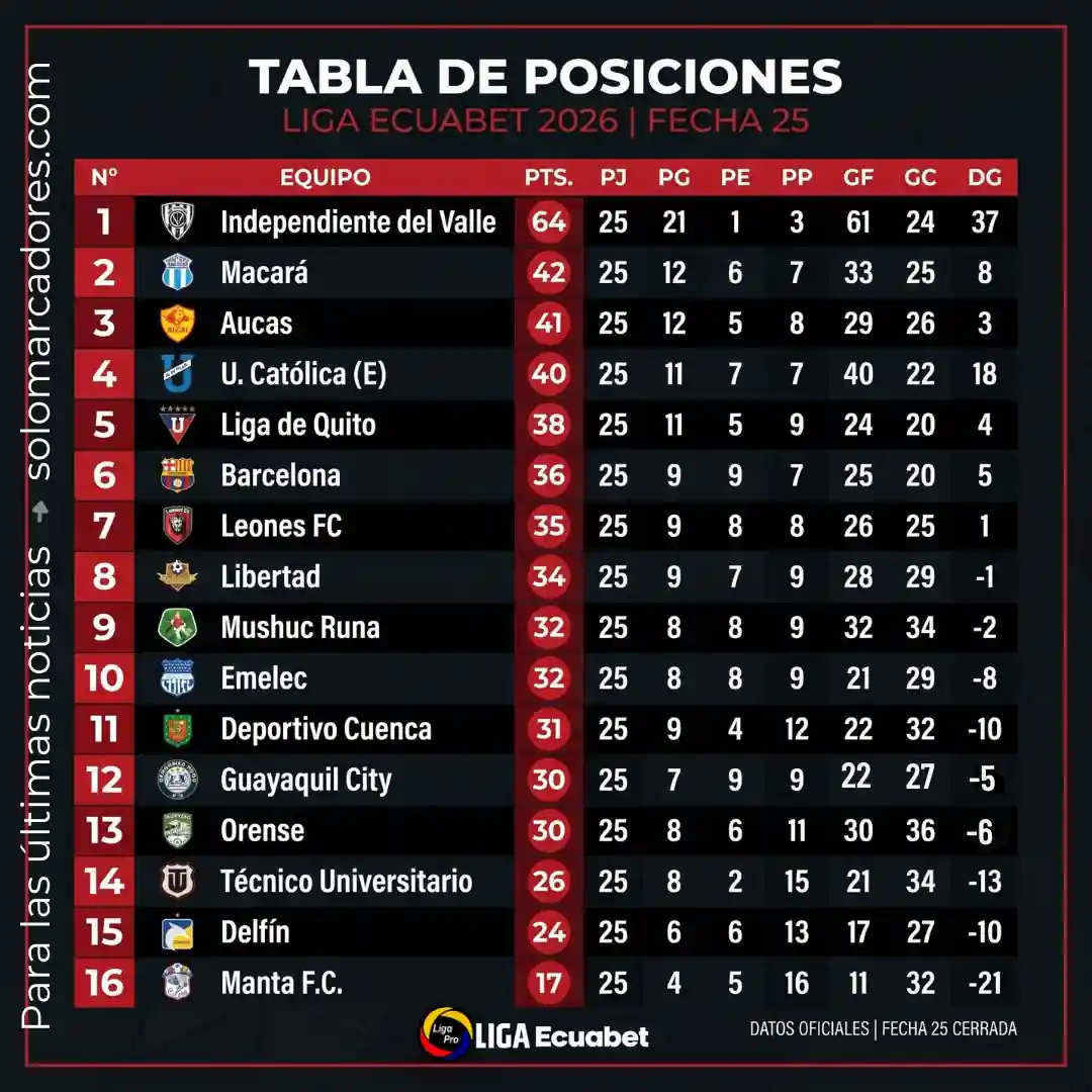 Así quedó la tabla de posiciones tras el empate entre Macará y Universidad Católica al finalizar la fecha 25 de la Liga Ecuabet 2026 22 Así queda la tabla de posiciones de la Liga Ecuabet: Macará empata, Liga de Quito y Emelec ganan en una fecha 25 decisiva.