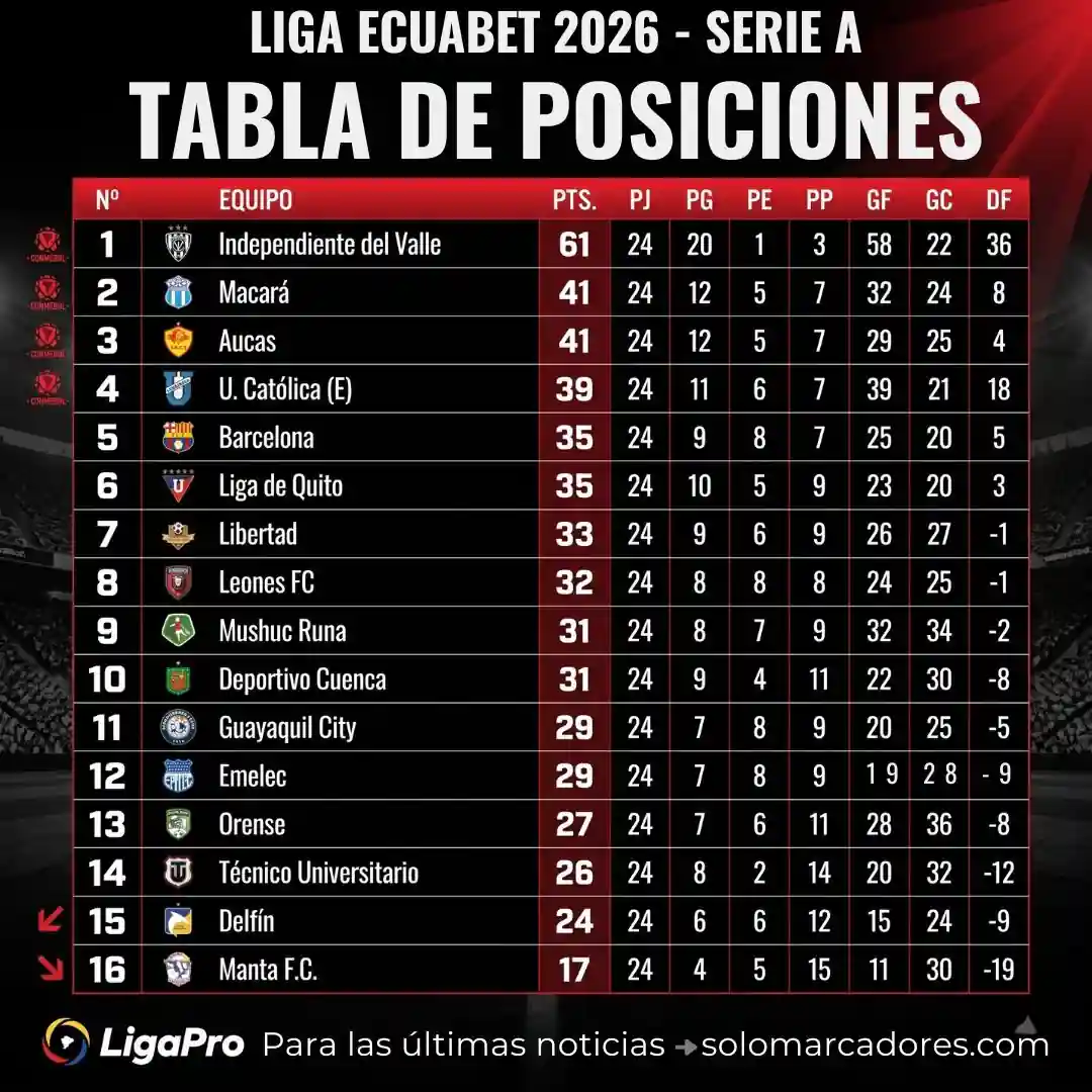 Así marcha la tabla de posiciones de la Liga Ecuabet tras la fecha 24 y el triunfo de Manta FC 22 Revisa los resultados de la fecha 24 de Liga Ecuabet tras el triunfo de Manta FC ante Deportivo Cuenca y la victoria de Independiente del Valle.