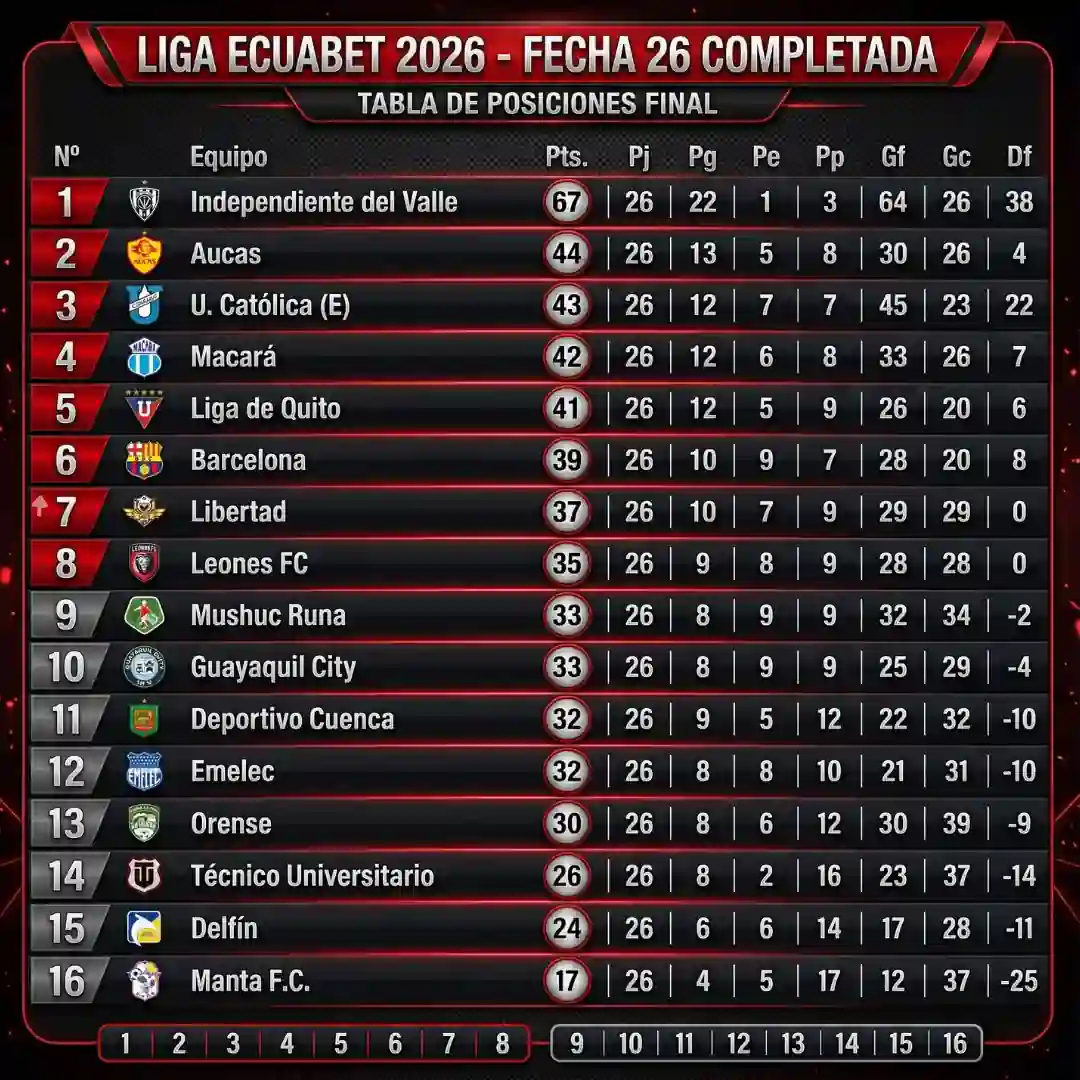 Así queda la tabla de posiciones de la LigaPro tras la fecha 26 22 Independiente del Valle lidera con 23 puntos de ventaja tras la fecha 26 de la Liga Ecuabet. Revisa todos los resultados de la jornada aquí.