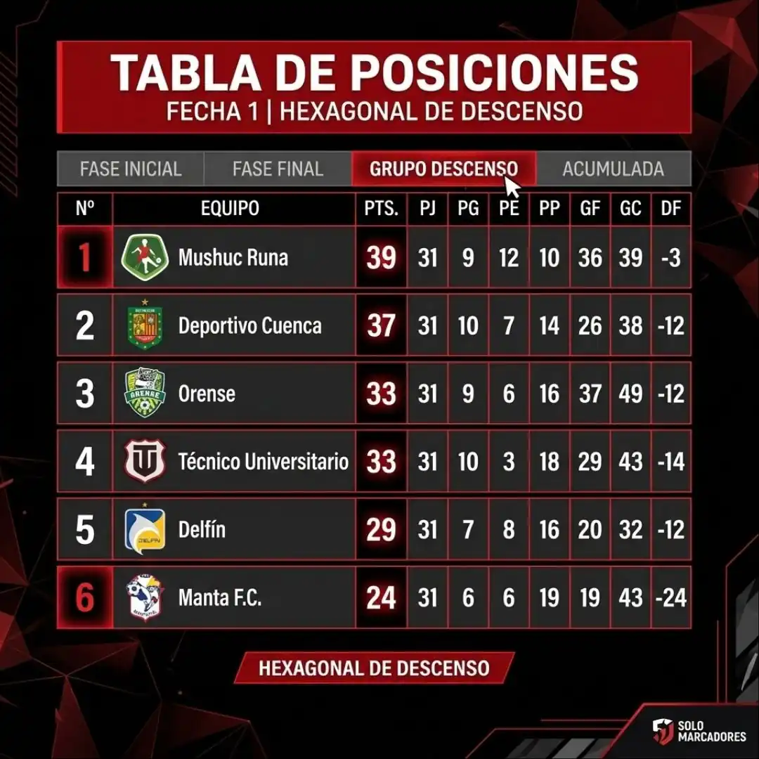 Así queda la tabla de posiciones luego de la victoria de Manta FC frente a Orense en la fecha 1 del hexagonal de descenso 23 Manta FC ganó 2-1 a Orense en la fecha 1 del hexagonal de descenso. Revisa el resultado y la tabla de posiciones de la LigaPro.