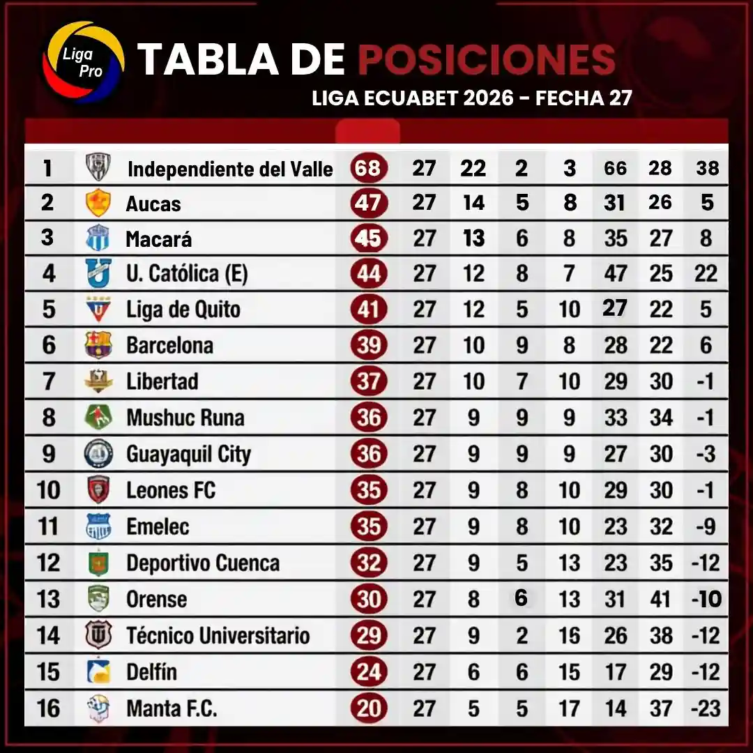 Así queda la tabla de posiciones de la LigaPro tras la fecha 27 22 Así queda la tabla de posiciones de la LigaPro tras la fecha 27
