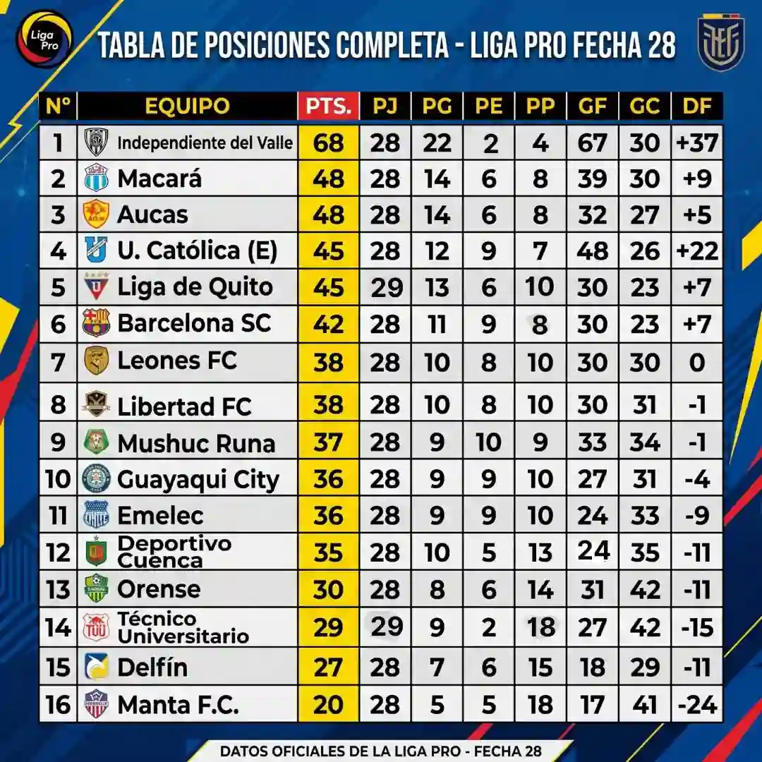 Así queda la tabla de posiciones de la LigaPro tras la fecha 28 22 Así queda la tabla de posiciones de la LigaPro tras la fecha 28