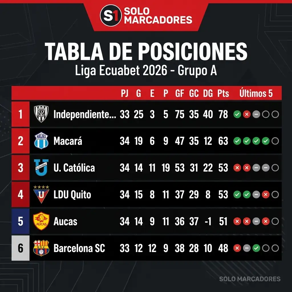 Macará vs. Barcelona SC: hora, canales y dónde ver EN VIVO el partido por la Liga Ecuabet 22 Conoce los horarios y canales para ver EN VIVO Macará vs. Barcelona SC este sábado 31 de octubre por la fecha 5 del hexagonal final.